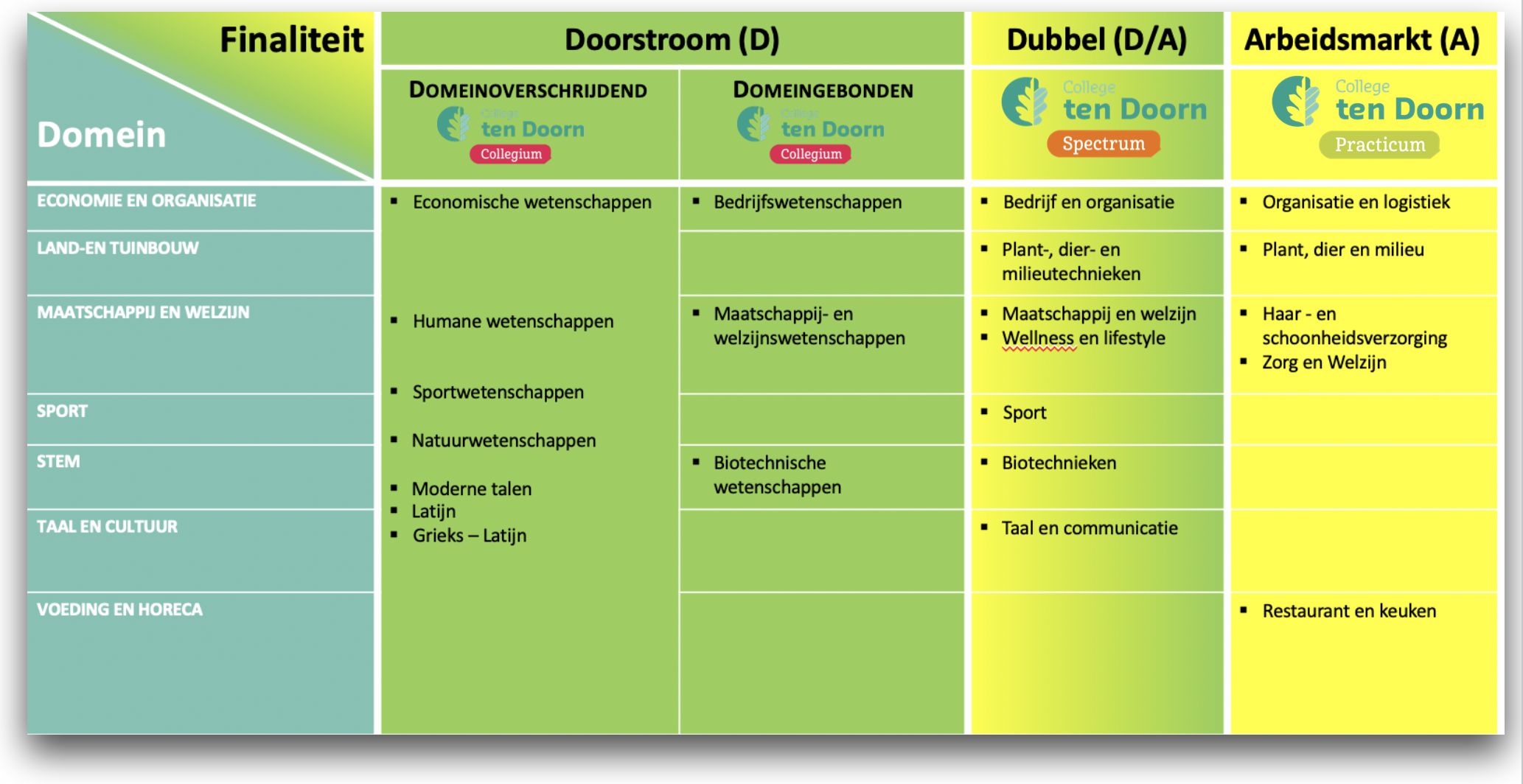 studiemogelijkheden collegtendoorn_vanafschooljaar2122